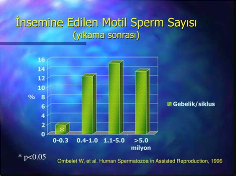 total progresif motil sperm sayısı